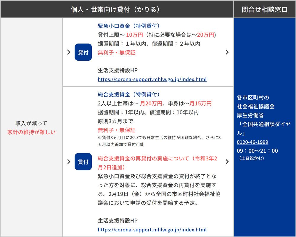 個人・世帯向け貸付（かりる）