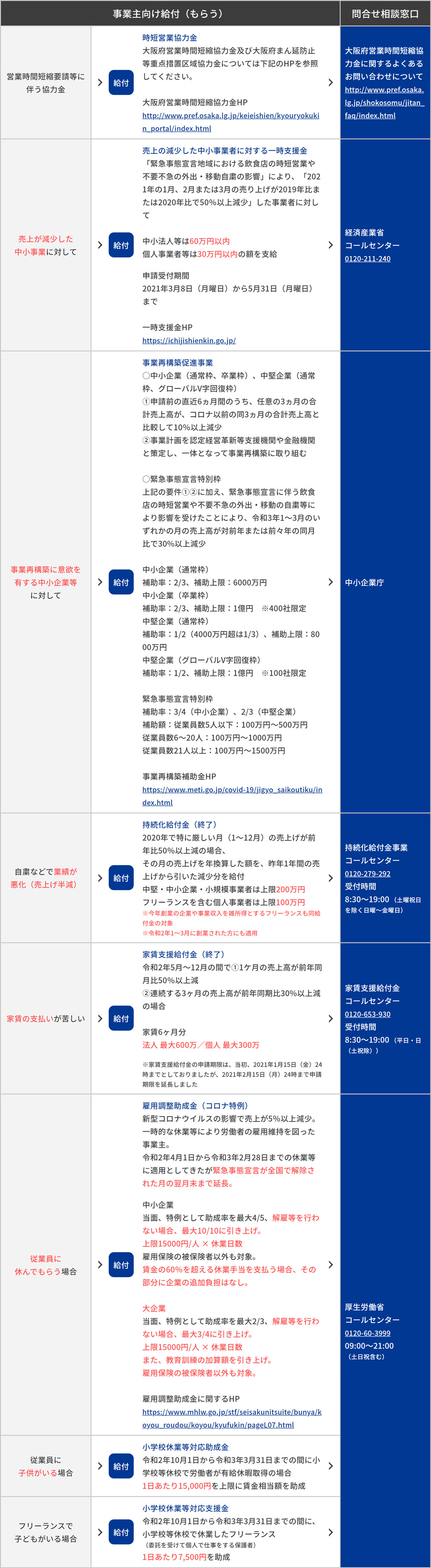 事業主向け給付（もらう）