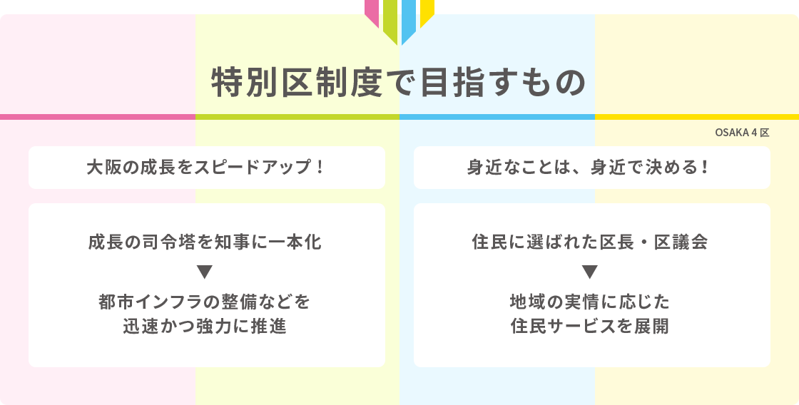 特別区制度で目指すもの